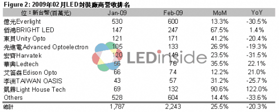 LED_Sܻ 2 IճʬF(xin)Ȼ