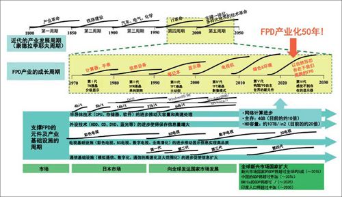 FPDa(chn)I(y)ڸNa(chn)I(y)˳ЌF(xin)˴L