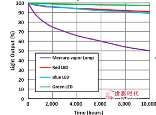 LEDͶӰC}400=2000