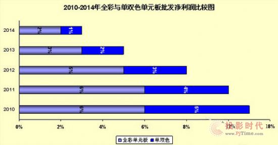 2010-2014LEDȫcpɫ@ʾl(f)^D