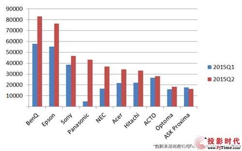 Q2 BenQ^m(x)SoM No.1I(lng)EPSON 1.4%Q1I(lng)EPSON 0.8%