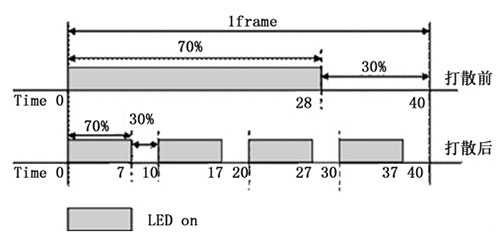 \LED@ʾˢlʼҶȵȼ(j)