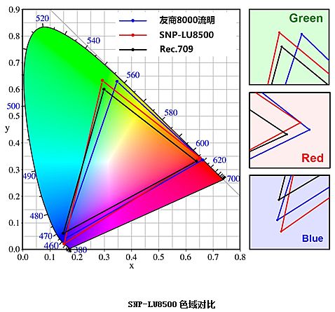 (sh)Ͳؿҕf(xi)ͬh(hun)QZSonnoc SNP-LU8500ʯúV|(zh)y(c)ИI(y)(yng)