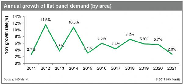 IHS Markit2018ƽ@ʾL7.2%2014ԁ