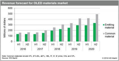 IHS2017°OLED֏(f)L2020ꌢ_(d)15|Ԫ