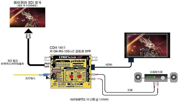 Ʒl(f)yellobrik ȫ 12G SDI  HDMI D(zhun)Q CDH 1411 - R{ҕ 