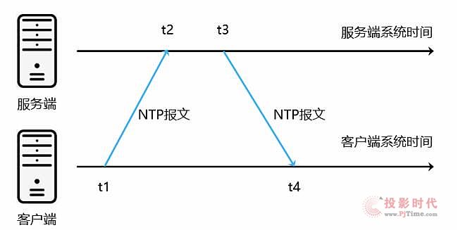 (l)Magewellr(sh)gͬW(wng)j(lu)f(xi)hNTP