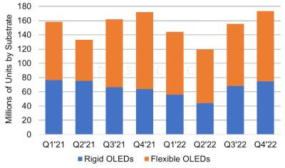 DSCC2022֙C(j)OLED؛댢½