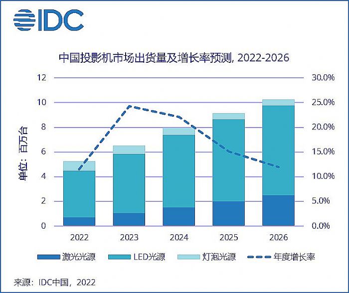 IDC2022ϰЇ(gu)ͶӰЈ(chng)؛234.7f(wn)_(ti),A(y)Ӌ(j)2026Ј(chng)(f)L(zhng)Ԍ^(gu)18%