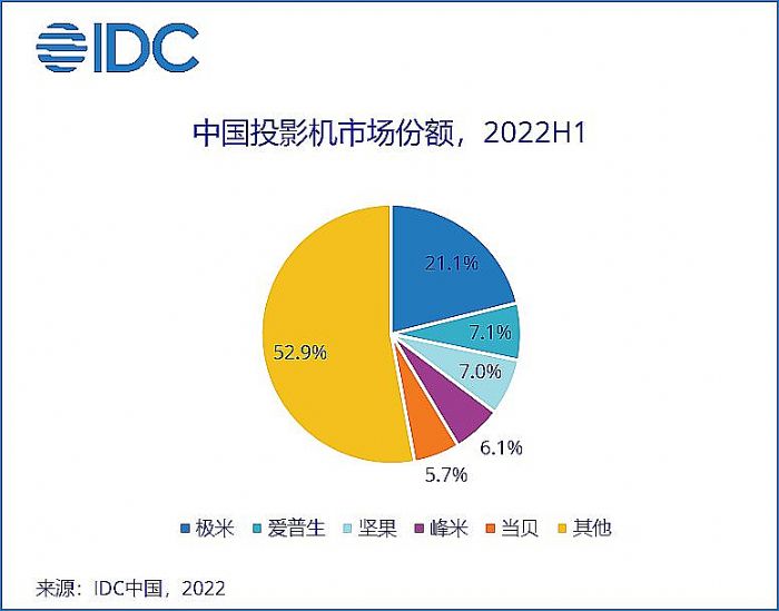 IDC2022ϰЇ(gu)ͶӰЈ(chng)؛234.7f(wn)_(ti),A(y)Ӌ(j)2026Ј(chng)(f)L(zhng)Ԍ^(gu)18%