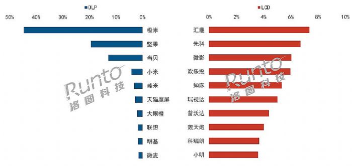 ͶӰN(xio)q35%LCDa(chn)Ʒ^m(x)L(zhng)