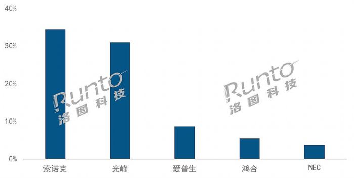 ǰЇ(gu)ꑼͶӰ؛50f(wn)_(ti)ȫ꿴q10%