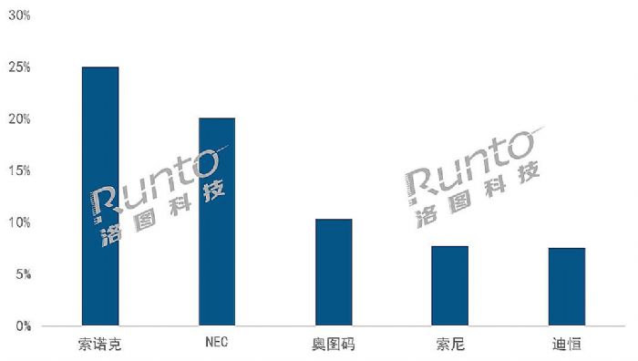 ǰЇ(gu)ꑼͶӰ؛50f(wn)_(ti)ȫ꿴q10%