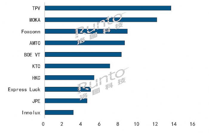 2022 | ȫҕODMSȳ؛TOP10