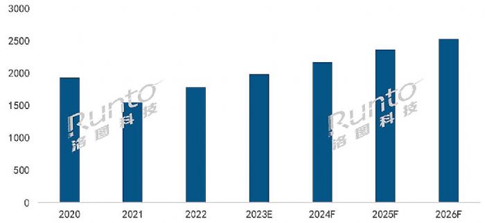 2022ȫͶӰCЈ؛1783f_L15.2%