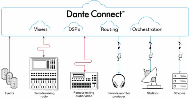 ȫ֪ʘƷʹ Dante Connect 컥(dng)չ