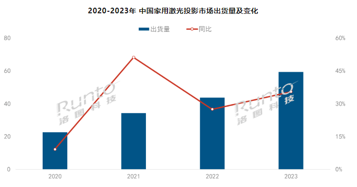 (bo) | 2023Ї(gu)üͶӰ؛q35.5%ɫⷴɫB͸ʽ60%