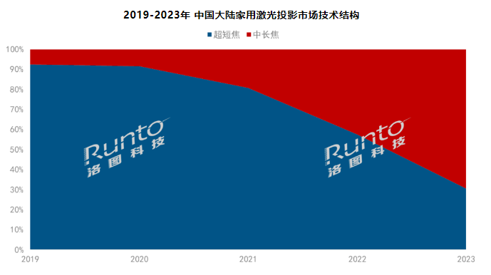 (bo) | 2023Ї(gu)üͶӰ؛q35.5%ɫⷴɫB͸ʽ60%