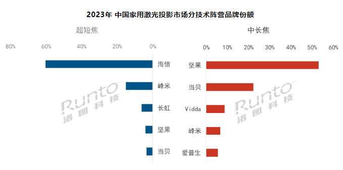 (bo) | 2023Ї(gu)üͶӰ؛q35.5%ɫⷴɫB͸ʽ60%