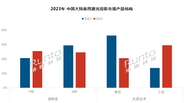 (bo) | 2023Ї(gu)üͶӰ؛q35.5%ɫⷴɫB͸ʽ60%