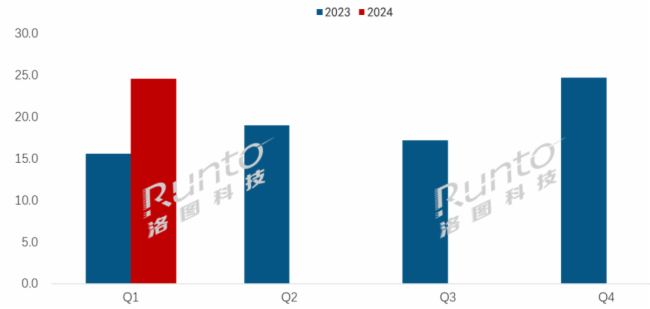 (bo) | Q1ȫӼģM؛½26%Ӽ(bio)ƽЈ(chng)F(xin)ֻ